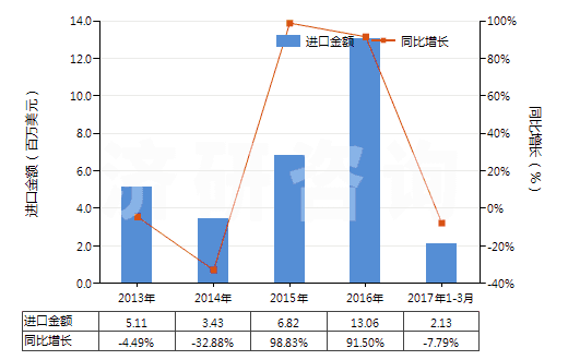 2013-2017年3月中國其他潔齒品(HS33061090)進(jìn)口總額及增速統(tǒng)計